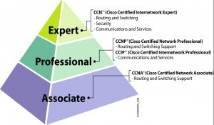 CCNA Training in Chennai